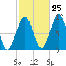 Tide chart for Hingham, Massachusetts on 2023/10/25