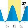 Tide chart for Hingham, Massachusetts on 2023/10/27