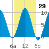 Tide chart for Hingham, Massachusetts on 2023/10/29