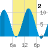 Tide chart for Hingham, Massachusetts on 2023/10/2