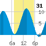 Tide chart for Hingham, Massachusetts on 2023/10/31
