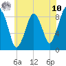 Tide chart for Hingham, Massachusetts on 2025/07/10