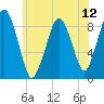 Tide chart for Hingham, Massachusetts on 2025/07/12
