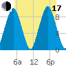 Tide chart for Hingham, Massachusetts on 2025/07/17