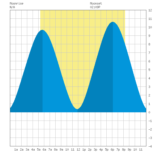 Tide chart for Hingham on 2025/07/18