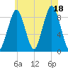 Tide chart for Hingham, Massachusetts on 2025/07/18