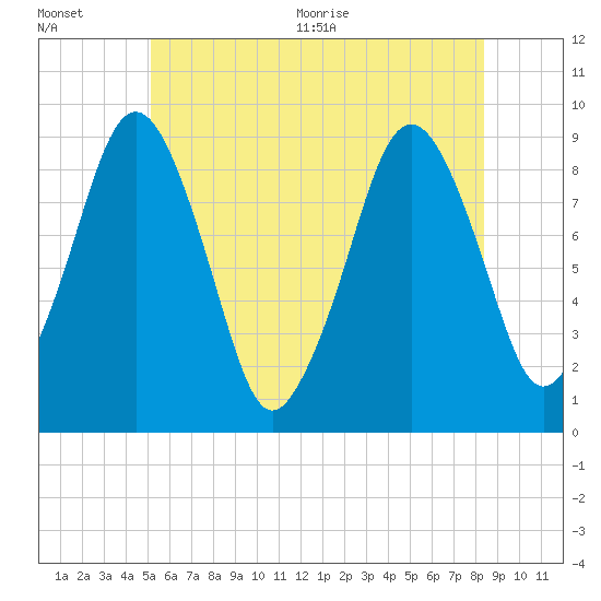 Tide chart for Hingham on 2025/07/01