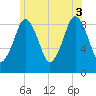Tide chart for Hingham, Massachusetts on 2025/07/3