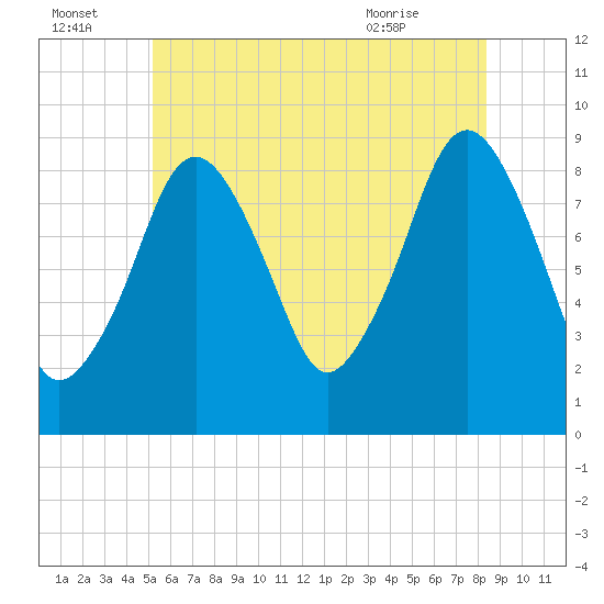 Tide chart for Hingham on 2025/07/04