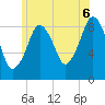 Tide chart for Hingham, Massachusetts on 2025/07/6
