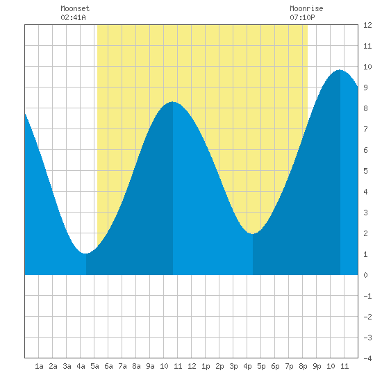Tide chart for Hingham on 2025/07/08