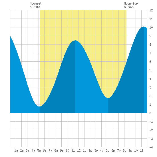 Tide chart for Hingham on 2025/07/09