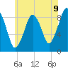 Tide chart for Hingham, Massachusetts on 2025/07/9