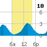 Tide chart for Hix Bridge, Westport River, Massachusetts on 2021/11/10