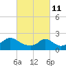 Tide chart for Hix Bridge, Westport River, Massachusetts on 2022/03/11