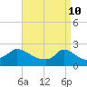 Tide chart for Hix Bridge, Westport River, Massachusetts on 2022/04/10