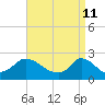 Tide chart for Hix Bridge, Westport River, Massachusetts on 2022/04/11