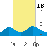 Tide chart for Hix Bridge, Westport River, Massachusetts on 2022/10/18