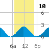 Tide chart for Hix Bridge, Westport River, Massachusetts on 2023/01/10