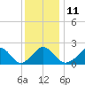 Tide chart for Hix Bridge, Westport River, Massachusetts on 2023/01/11