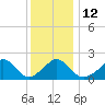Tide chart for Hix Bridge, Westport River, Massachusetts on 2023/01/12