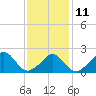 Tide chart for Hix Bridge, Westport River, Massachusetts on 2023/02/11