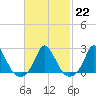 Tide chart for Hix Bridge, Westport River, Massachusetts on 2023/02/22