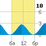 Tide chart for Hix Bridge, Westport River, Massachusetts on 2023/03/10