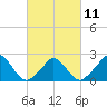 Tide chart for Hix Bridge, Westport River, Massachusetts on 2023/03/11