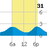 Tide chart for Hix Bridge, Westport River, Massachusetts on 2023/03/31