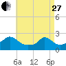 Tide chart for Hix Bridge, Westport River, Massachusetts on 2023/04/27