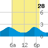 Tide chart for Hix Bridge, Westport River, Massachusetts on 2023/04/28