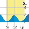 Tide chart for Hix Bridge, Westport River, Massachusetts on 2023/05/21