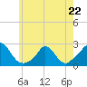Tide chart for Hix Bridge, Westport River, Massachusetts on 2023/05/22