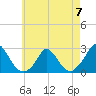 Tide chart for Hix Bridge, Westport River, Massachusetts on 2023/05/7
