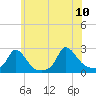 Tide chart for Hix Bridge, Westport River, Massachusetts on 2023/07/10