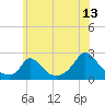 Tide chart for Hix Bridge, Westport River, Massachusetts on 2023/07/13