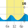 Tide chart for Hix Bridge, Westport River, Massachusetts on 2023/07/16