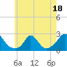 Tide chart for Hix Bridge, Westport River, Massachusetts on 2023/07/18