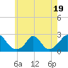Tide chart for Hix Bridge, Westport River, Massachusetts on 2023/07/19