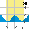 Tide chart for Hix Bridge, Westport River, Massachusetts on 2023/07/20