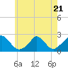 Tide chart for Hix Bridge, Westport River, Massachusetts on 2023/07/21