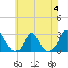 Tide chart for Hix Bridge, Westport River, Massachusetts on 2023/07/4
