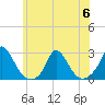 Tide chart for Hix Bridge, Westport River, Massachusetts on 2023/07/6