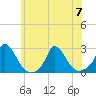 Tide chart for Hix Bridge, Westport River, Massachusetts on 2023/07/7