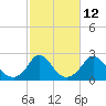 Tide chart for Hix Bridge, Westport River, Massachusetts on 2023/10/12