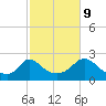 Tide chart for Hix Bridge, Westport River, Massachusetts on 2023/10/9