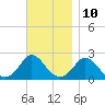 Tide chart for Hix Bridge, Westport River, Massachusetts on 2023/11/10