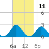 Tide chart for Hix Bridge, Westport River, Massachusetts on 2023/11/11