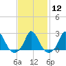 Tide chart for Hix Bridge, Westport River, Massachusetts on 2024/02/12